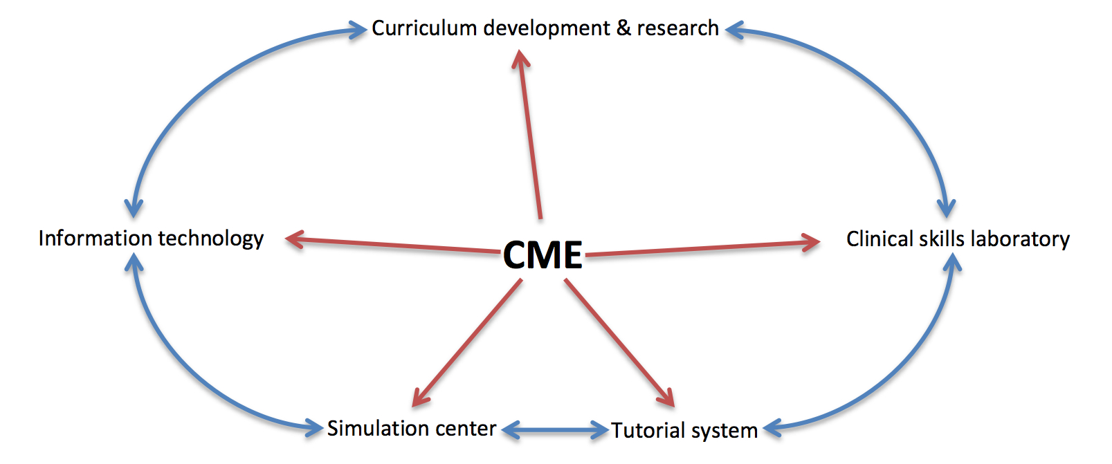 Figure represents CME key operations and interactions